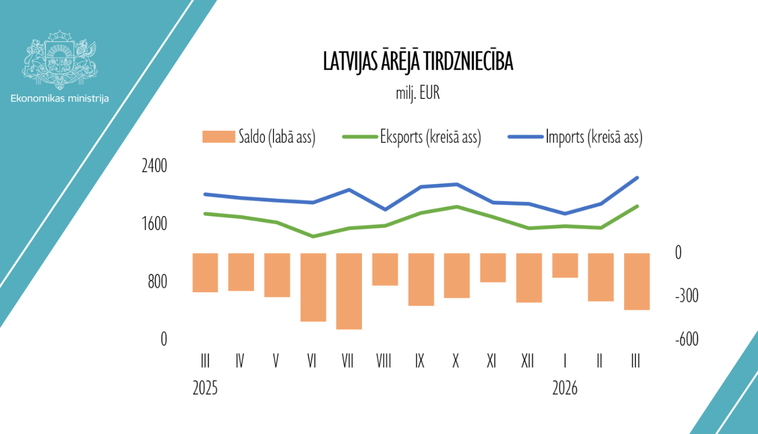 Eksports infografika