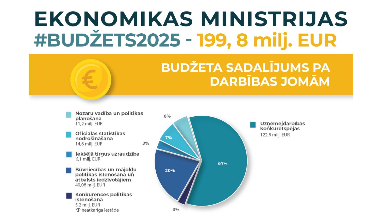 Ekonomikas ministrijas budžets 2025