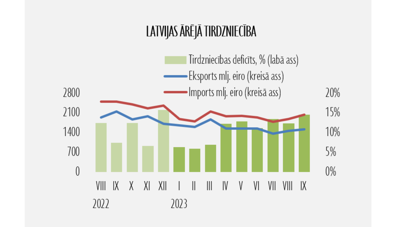 ārējās tirdzniecības dinamika