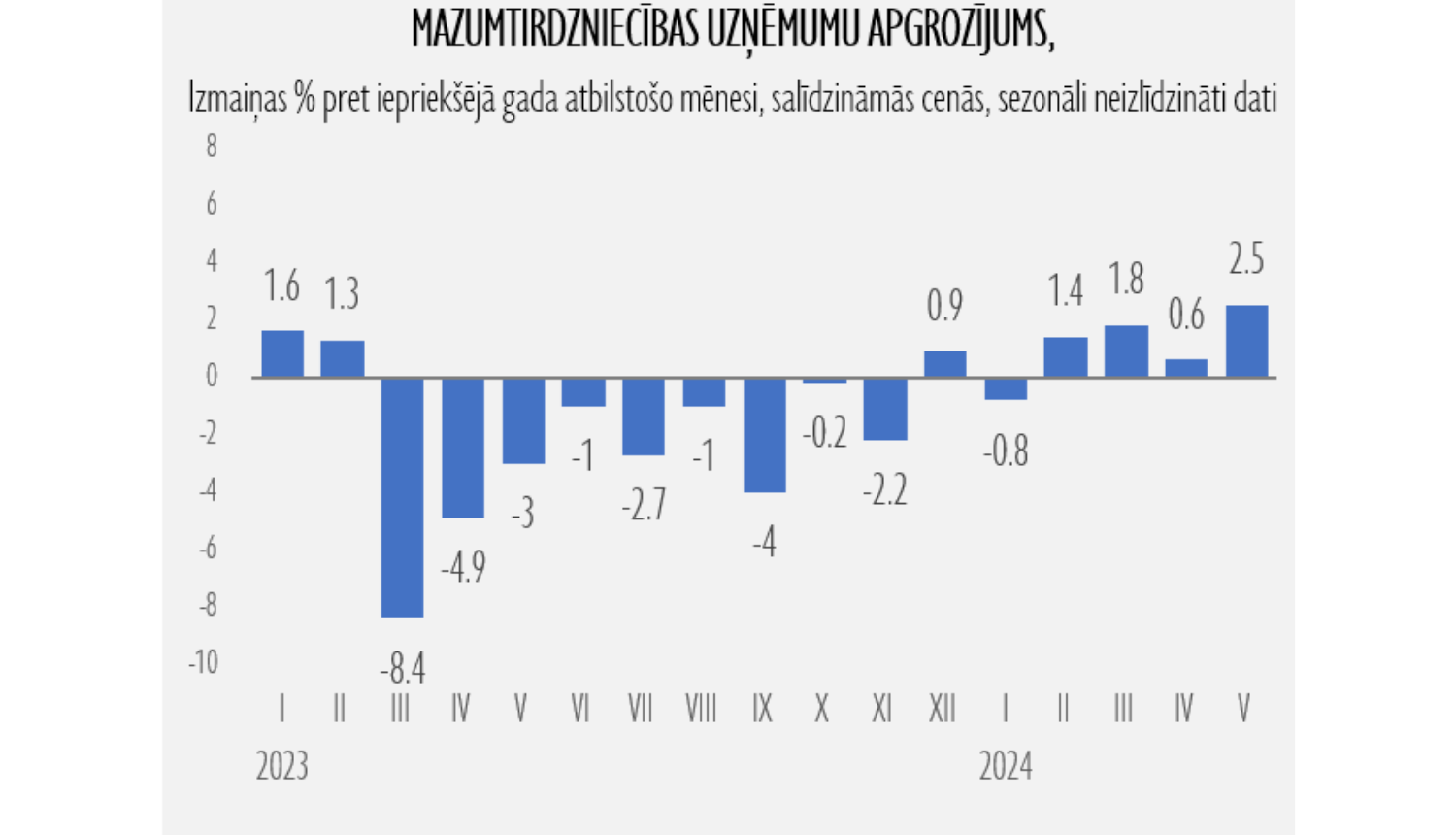 mazumtirdzniecības izmaiņas, garfiks