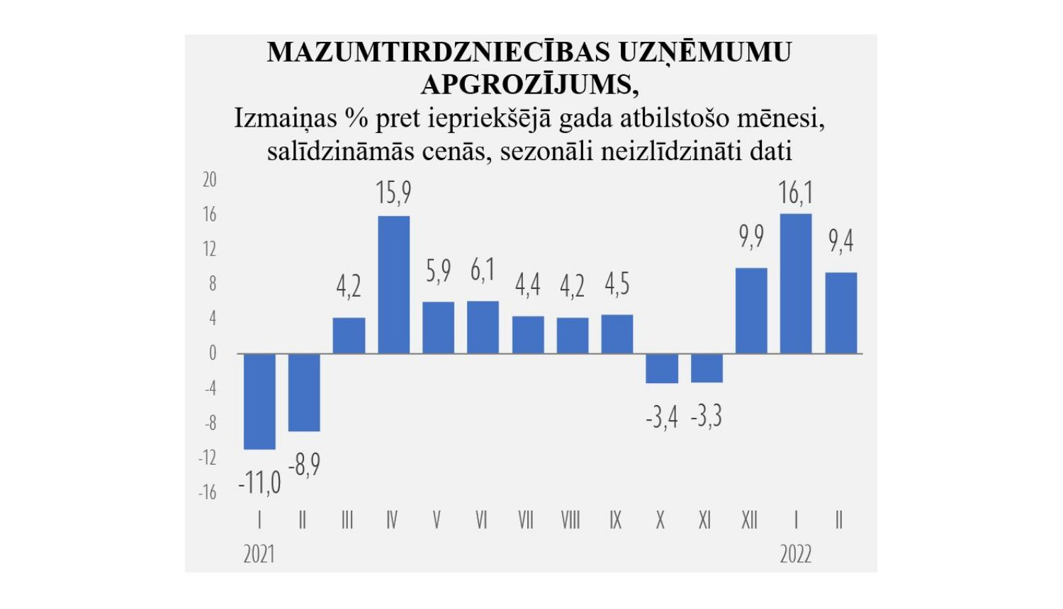 Mazumtirdzniecības dinamika
