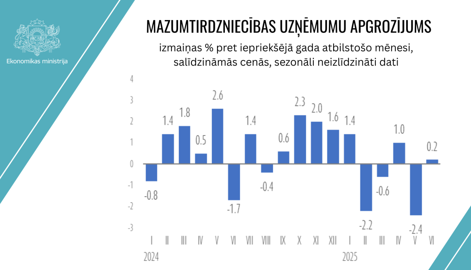 Mazumtirdzniecības uzņēmumu apgrozījums
