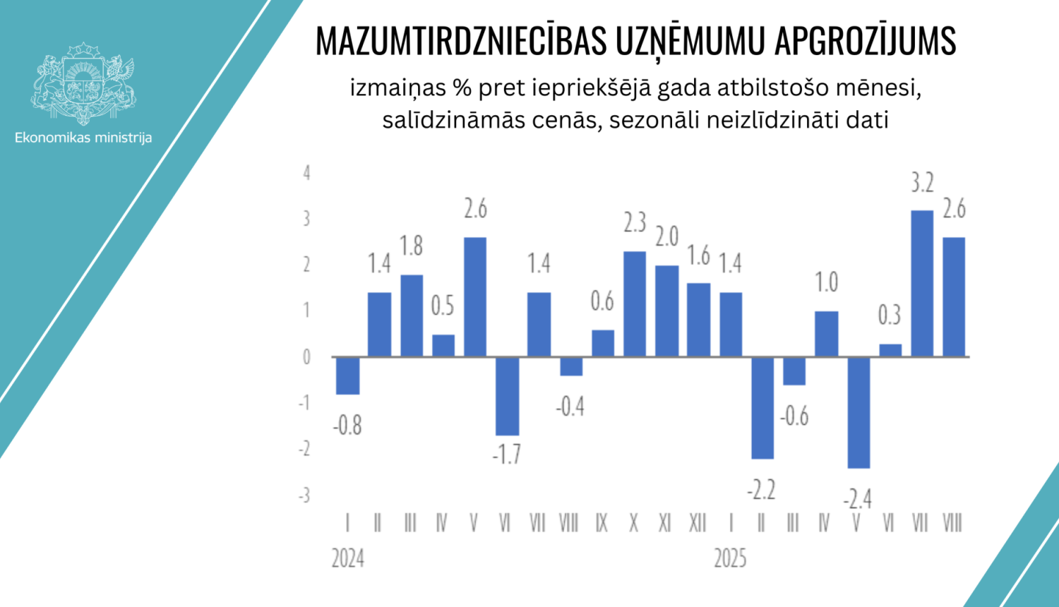 Mazumtirdzniecības apgrozijums