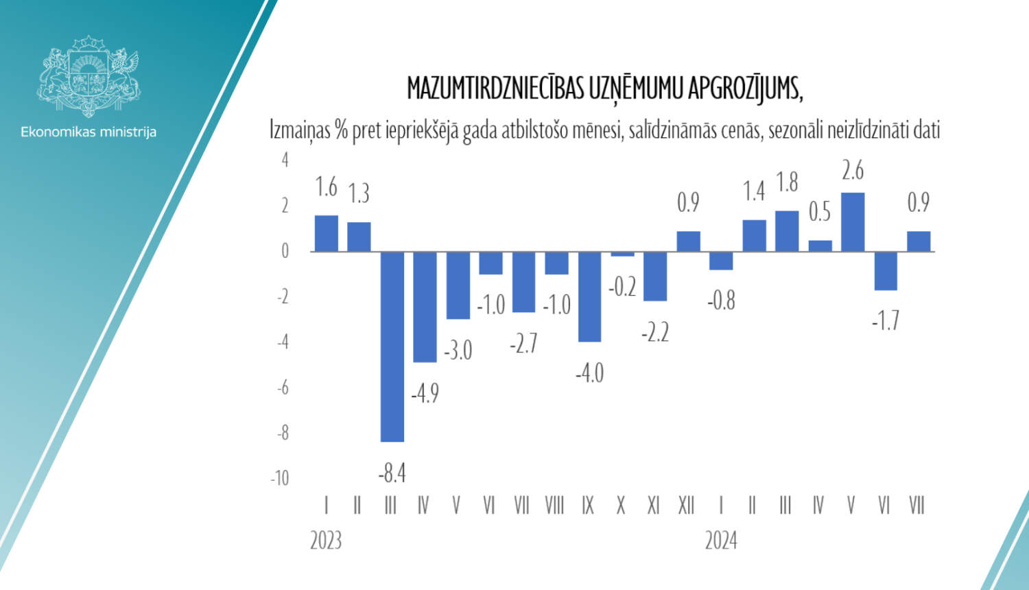grafiks par mazumtirdzniecības tendencēm
