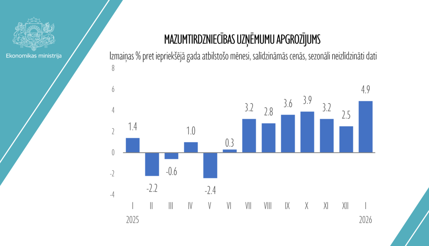 Mazumtirdzniecības apgrozījuma izmaiņas līdz 2026. gada janvārim