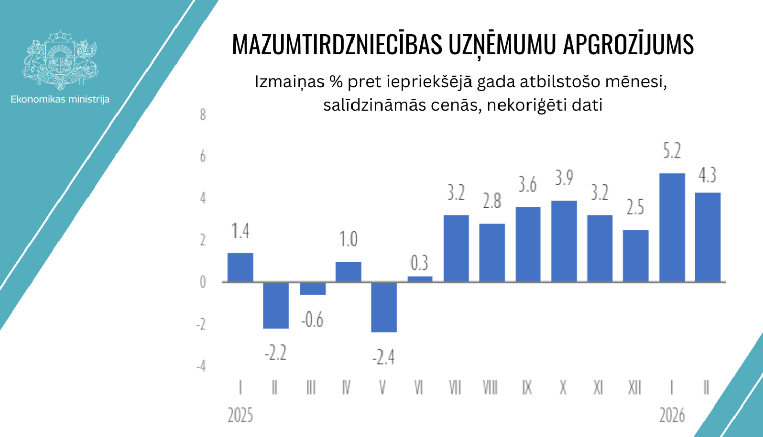 Mazumtirdzniecības apgrozījuma pa mēnešiem grafisks atspoguļojums (pret iepriekšējo gadu)