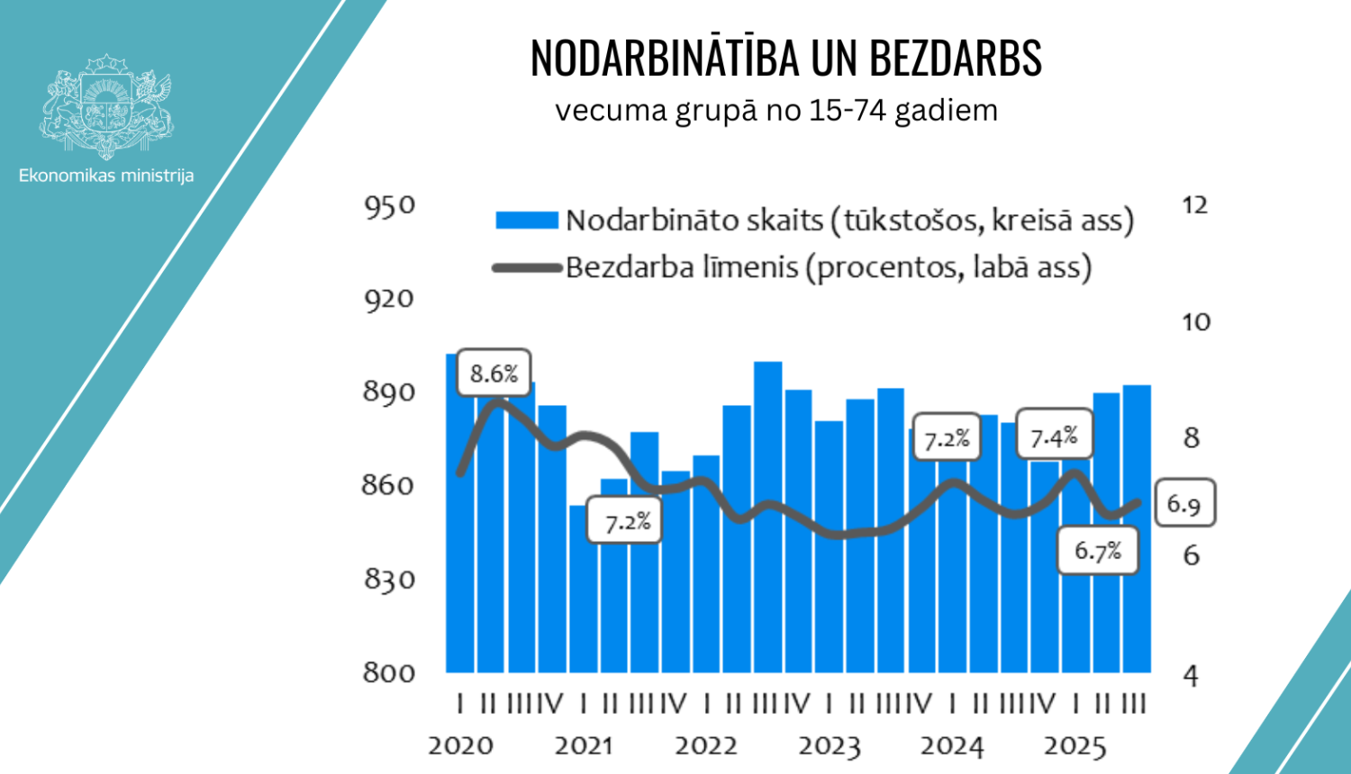 Noarbinātība un bezdarbs