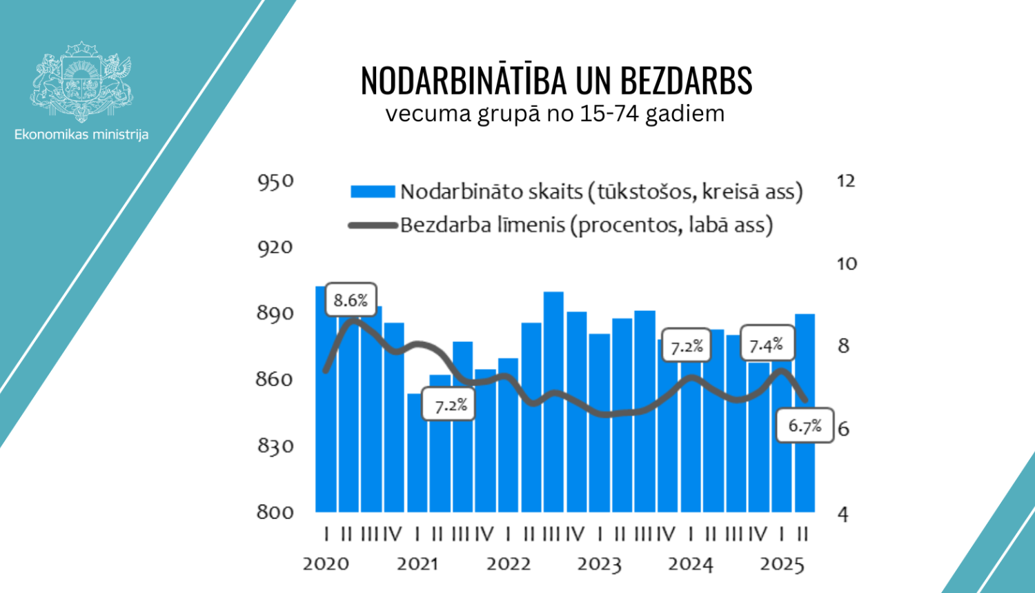 Nodarbinātība un bezdarbs