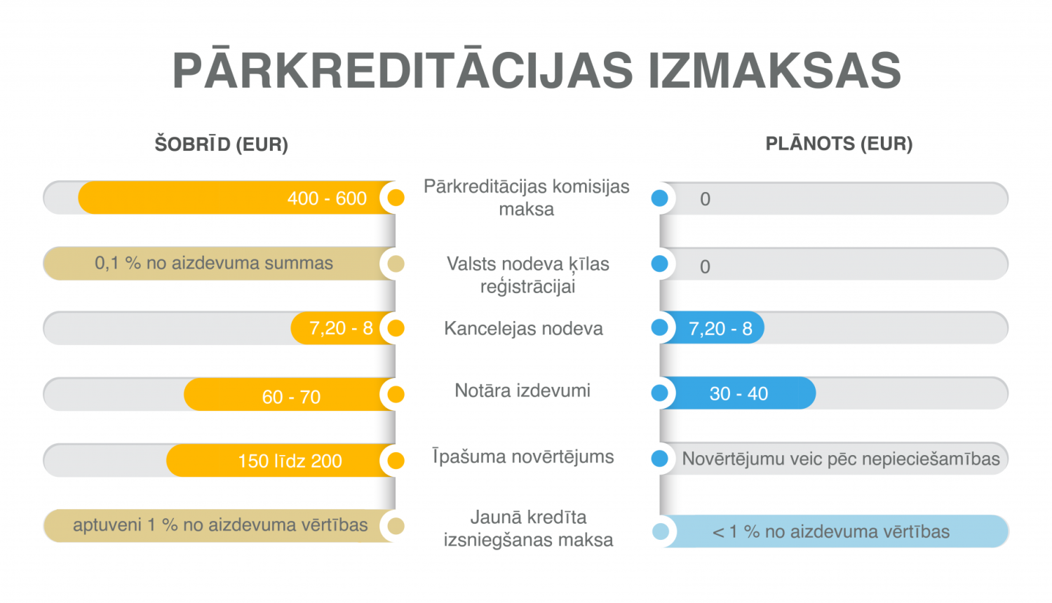 Attēls - esošo un piedāvāto pārkreditācijas izmaksu salīdzinājums