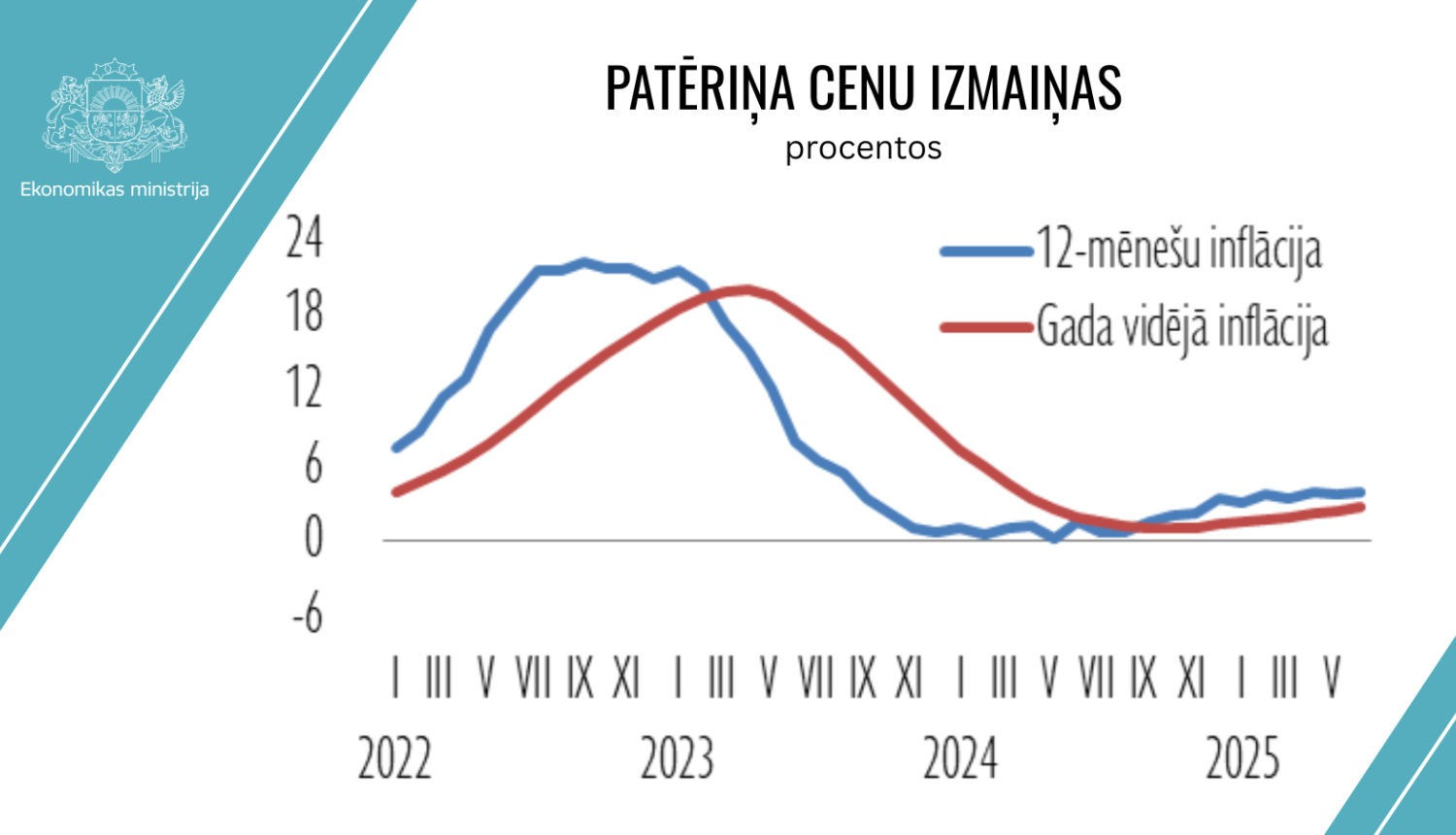 Patēriņu cenu izmaiņas (procentos)
