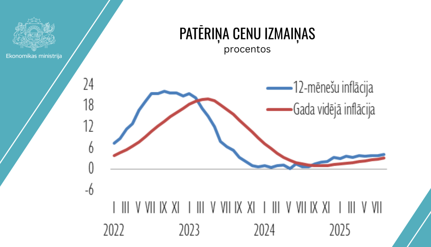Patēriņa cenu izmaiņas