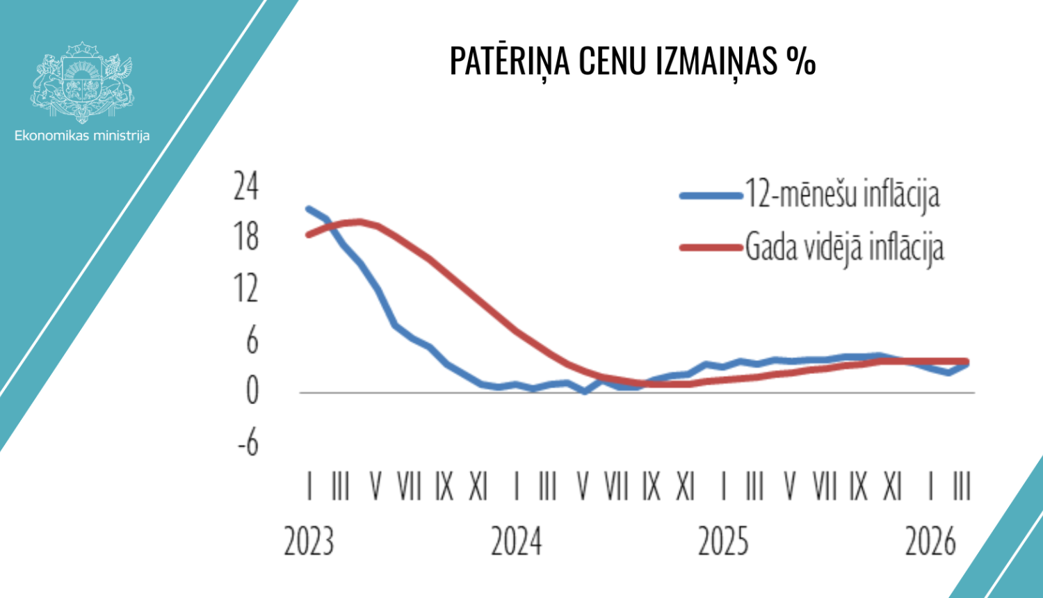Patēriņa cenu izmaiņas gada griezumā līdz 2026. gada martam