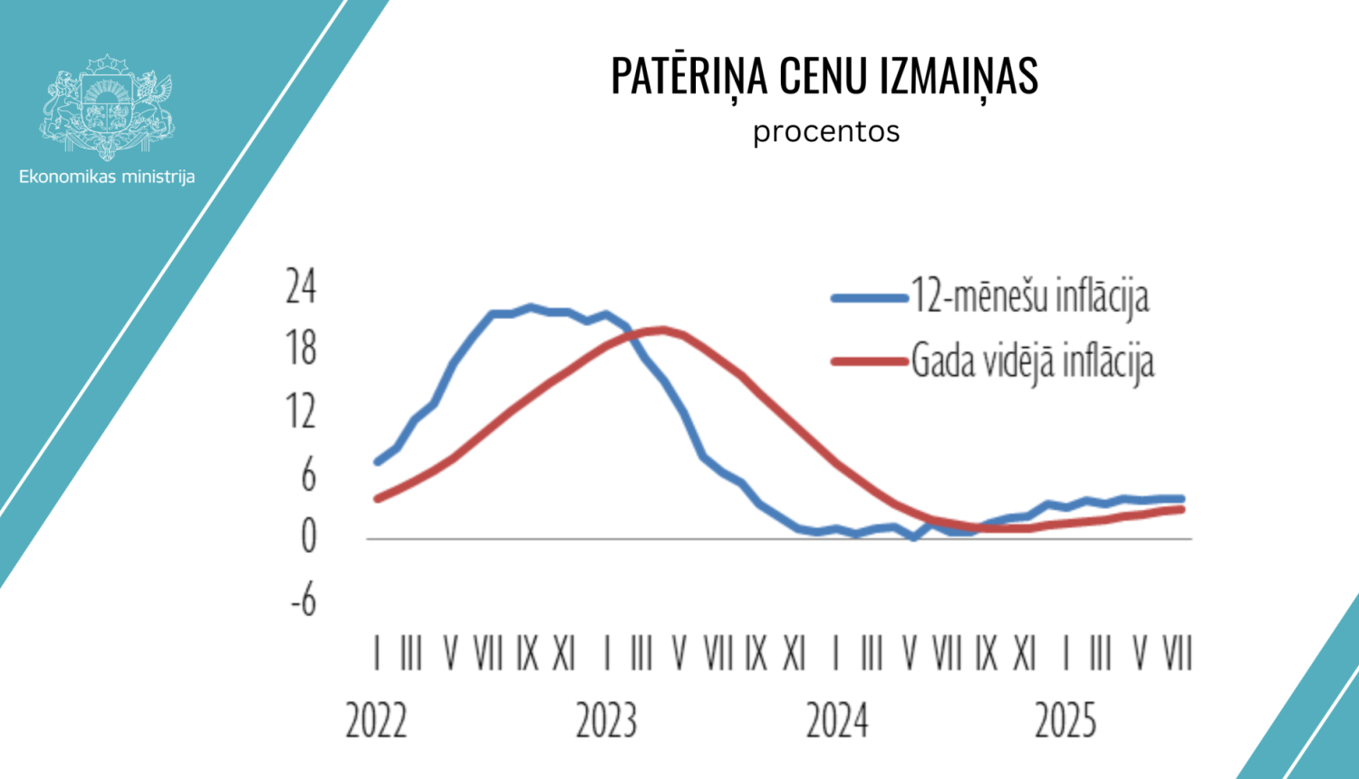Patēriņa cenu izmaiņas