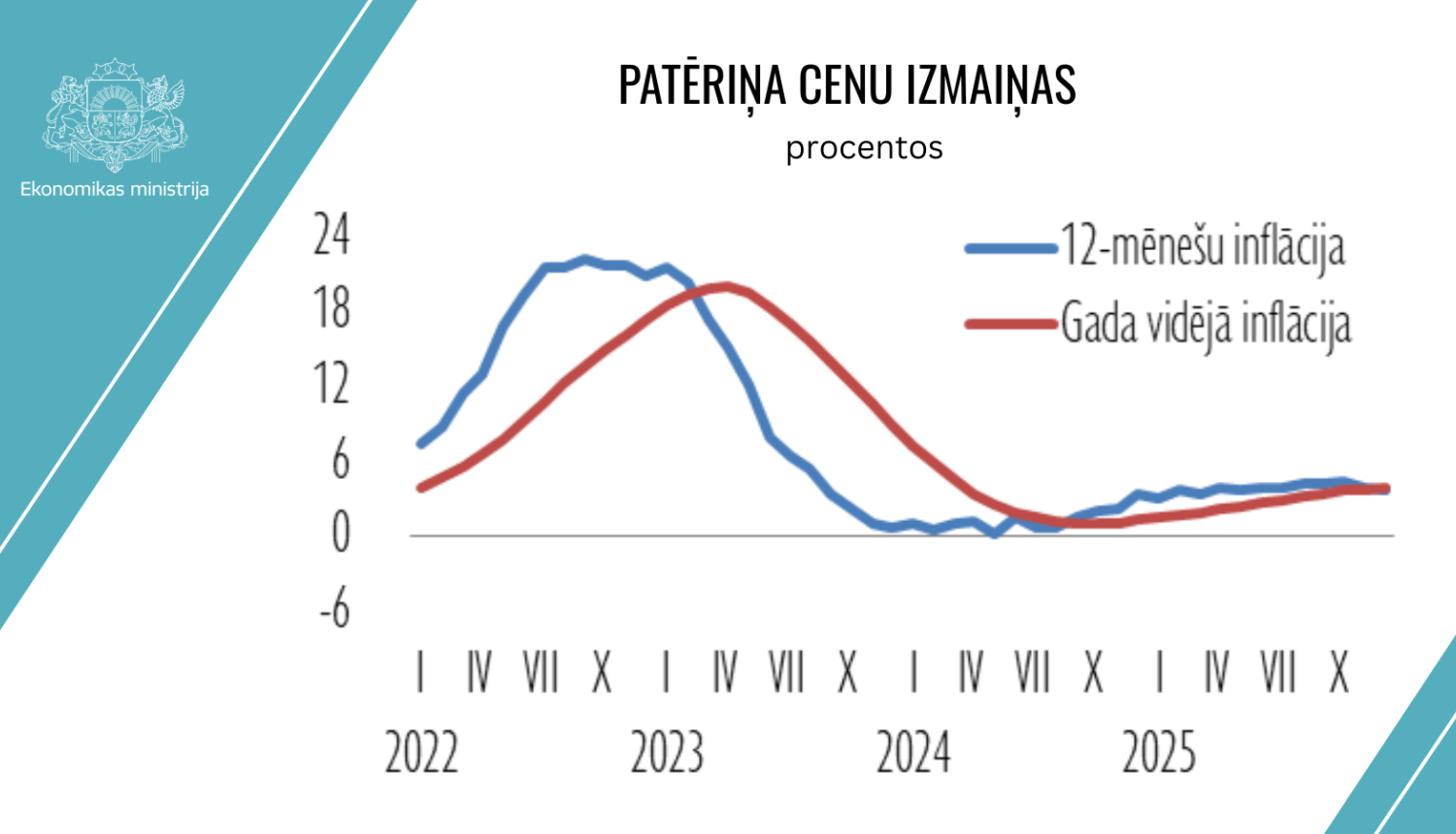 Patēriņa cenu izmaiņas %