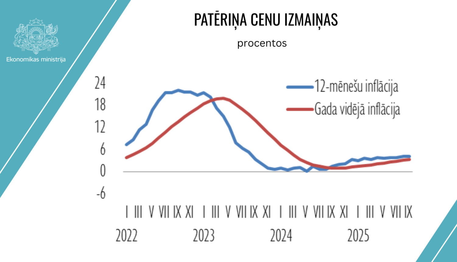 Patēriņa cenu izmaiņas