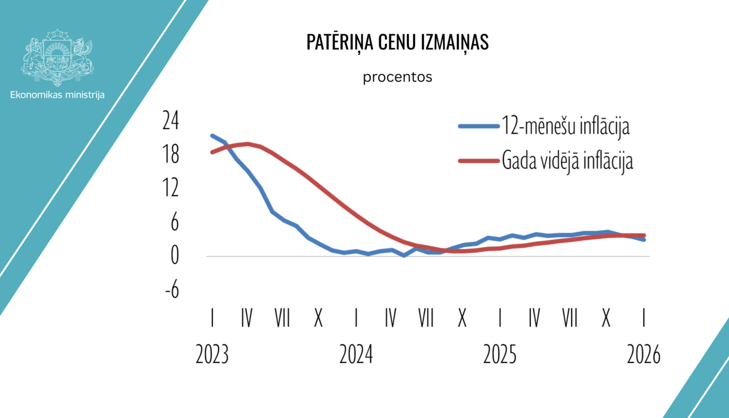 Grafiks ar patēriņa cenu izmaiņām 12 mēnešos un gadā vidēji