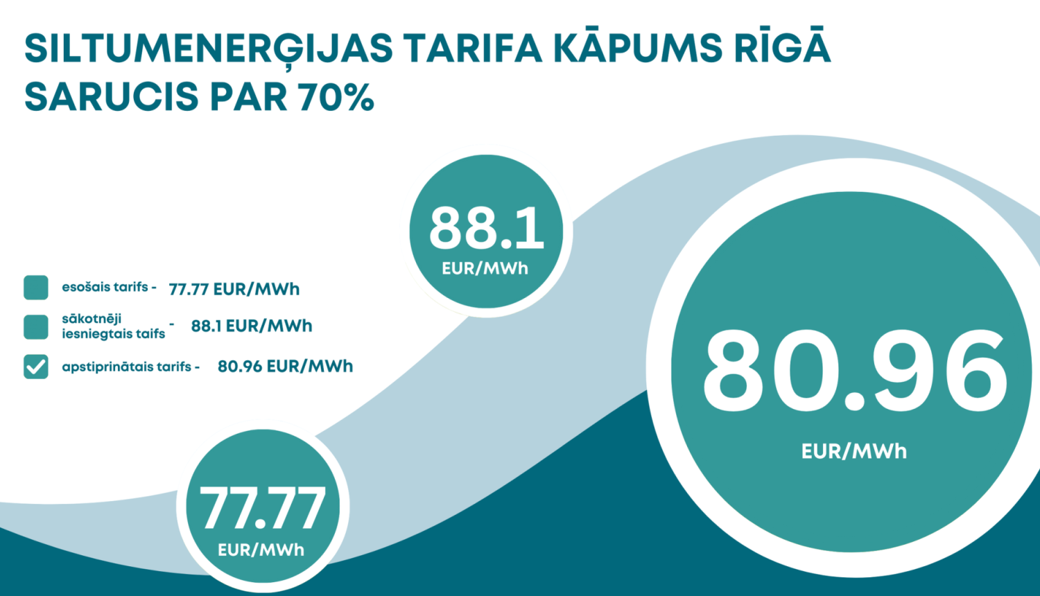 Esošā, plānotā un apstiprinātā siltumenerģijas tarifa atspoguļojums