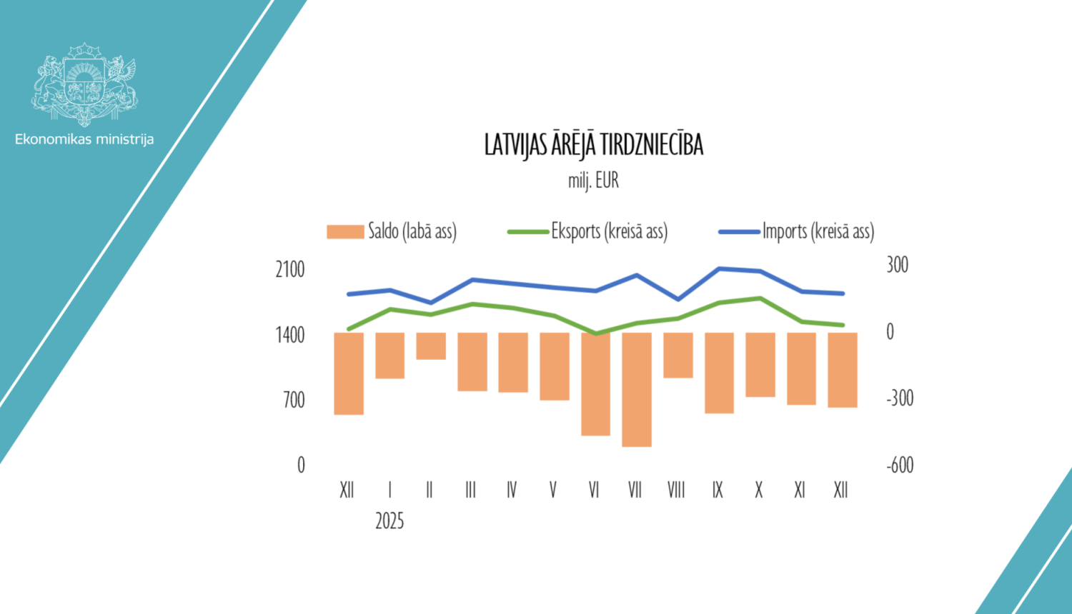 Latvijas ārējās tirdzniecības datu atspoguļojums līknes diagrammā