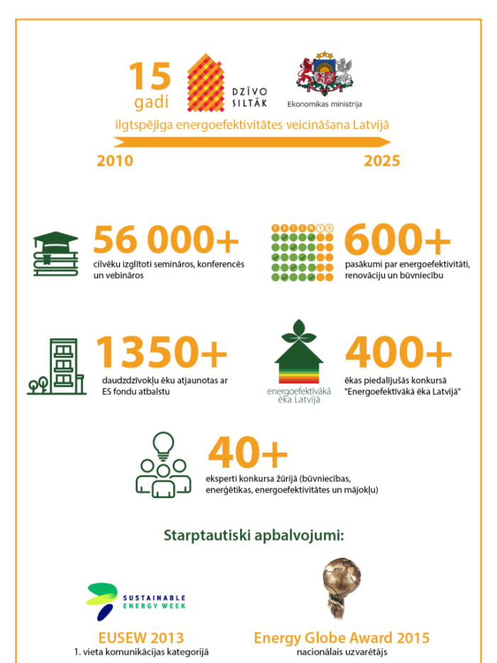 Dzīvo siltāk kampaņas rezultāti