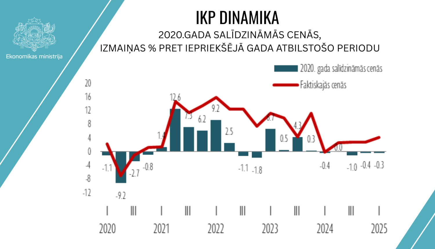 IKP dinamikas attēlojums