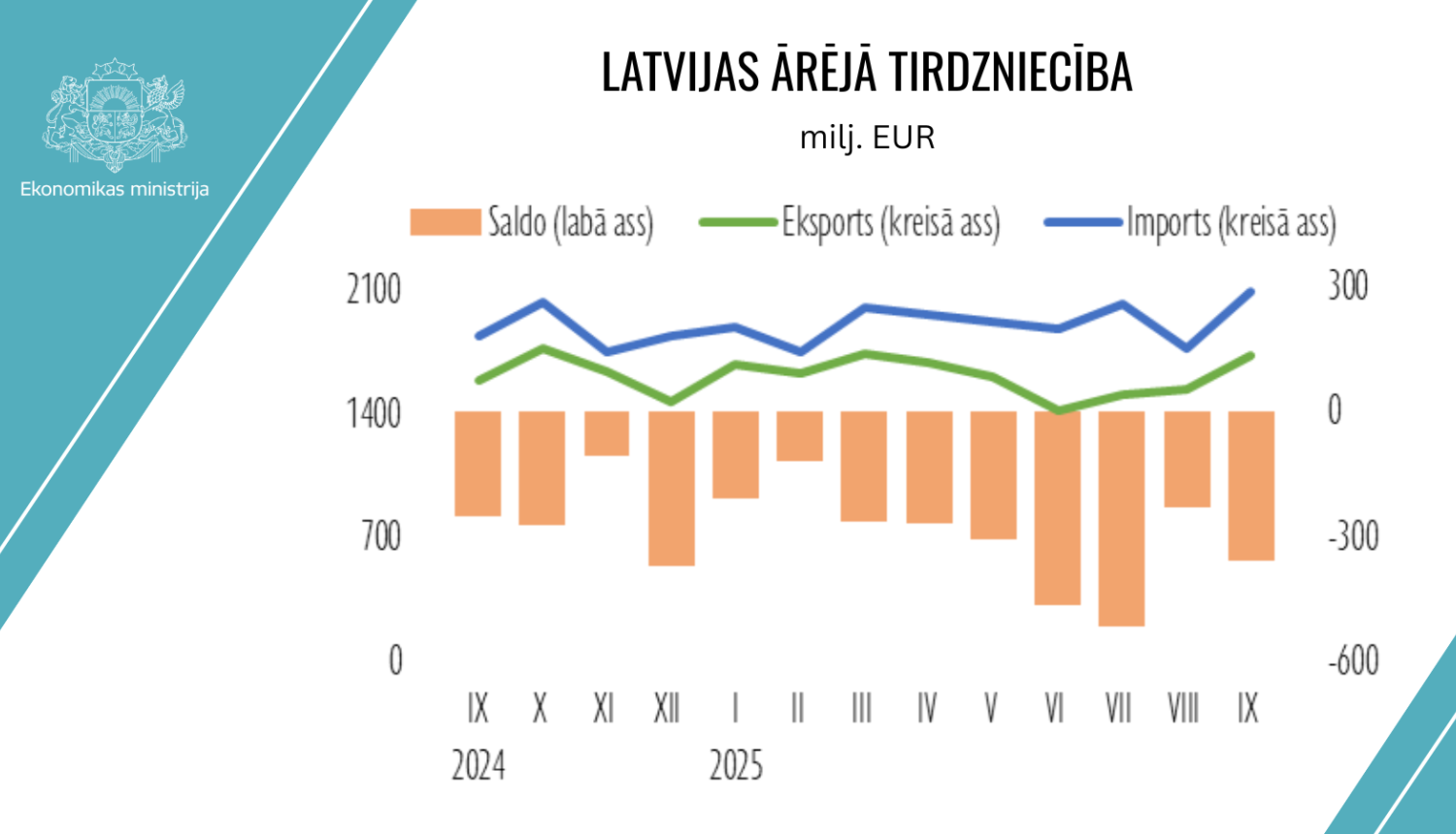 Dati par Latvijas importa un eksporta kopapjomiem līdz 2025. gada septembrim