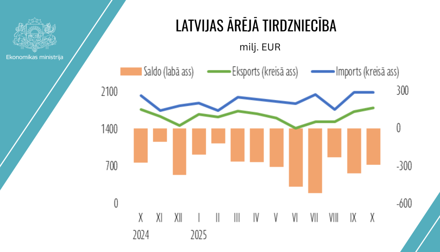 Latvijas ārējā tirdzniecība
