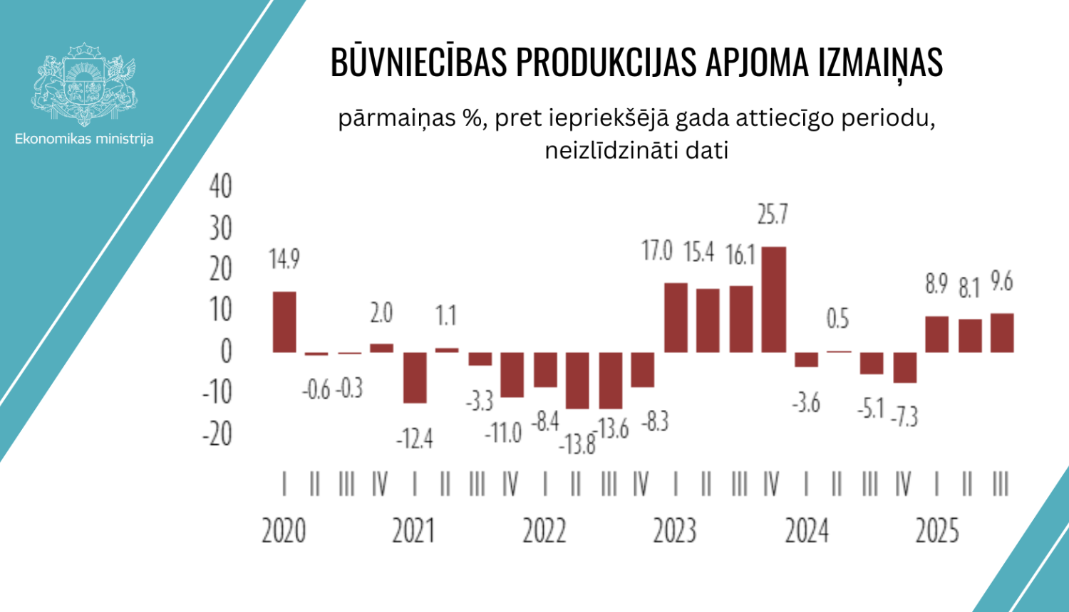 Būvniecības produkcijas izlaide pēdējos gados līdz 2025. gada III ceturksnim