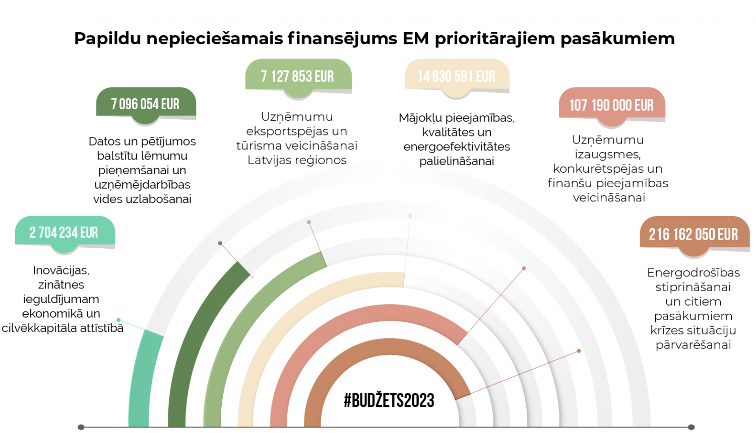 EM 2023. gada budžeta prioritārie pasākumi 