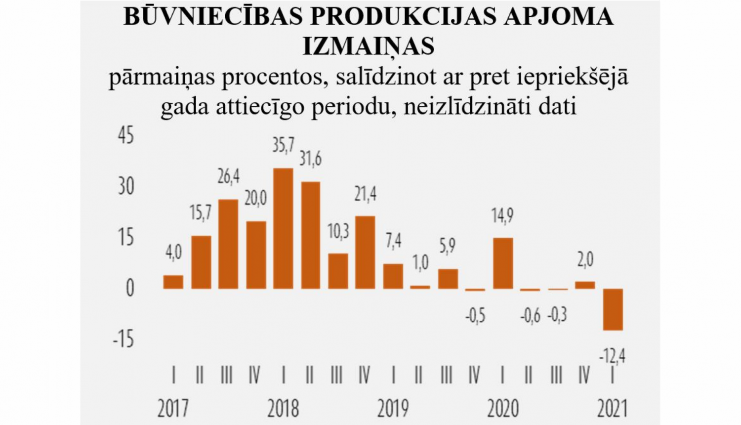 Būvniecības apjoma izmaiņas 2021.g.1.cet.