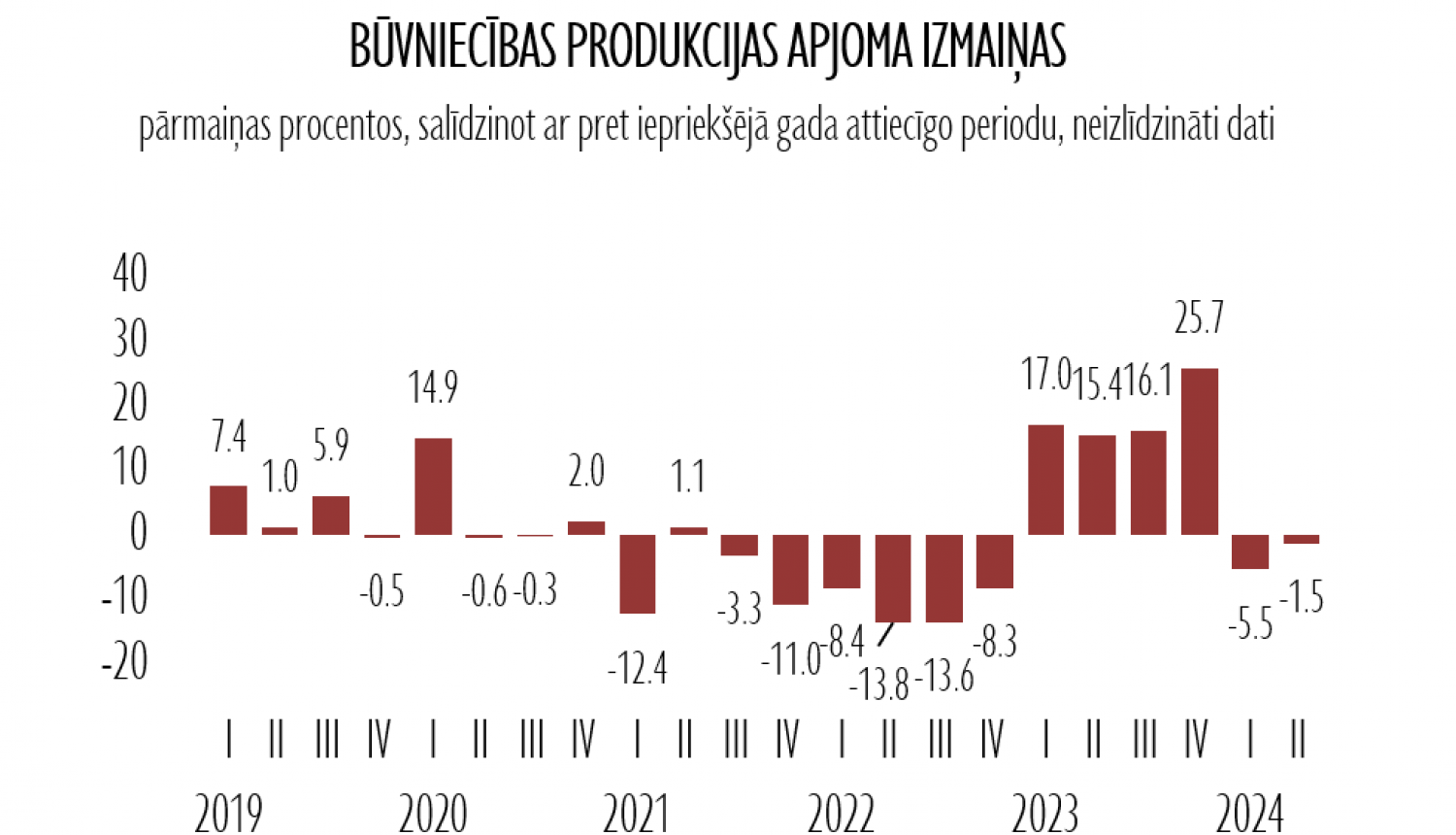 būvniecība