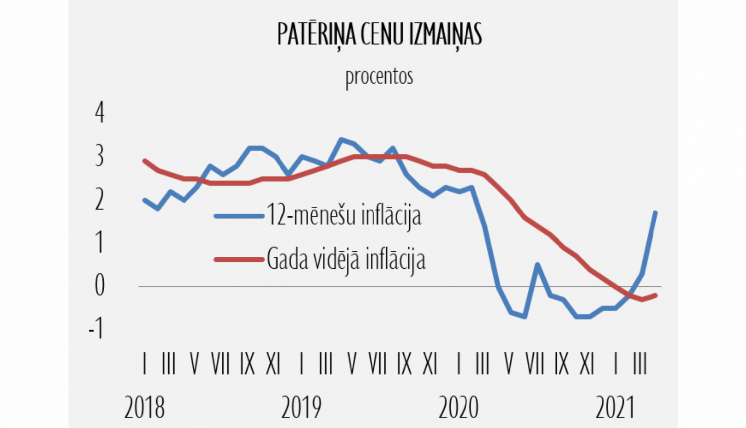 Patēriņa cenu dinamika