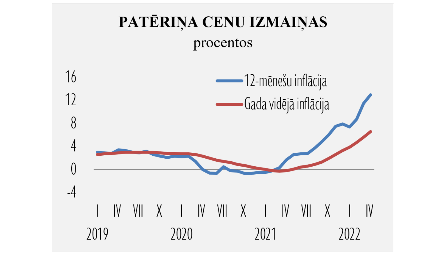 Patēriņa cenu dinamika