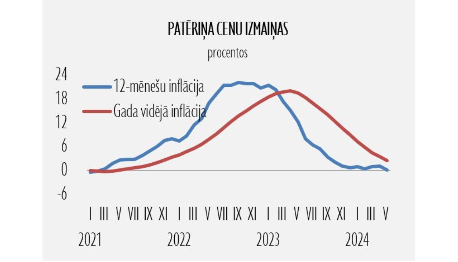 statistikas grafiks ar divām līknēm