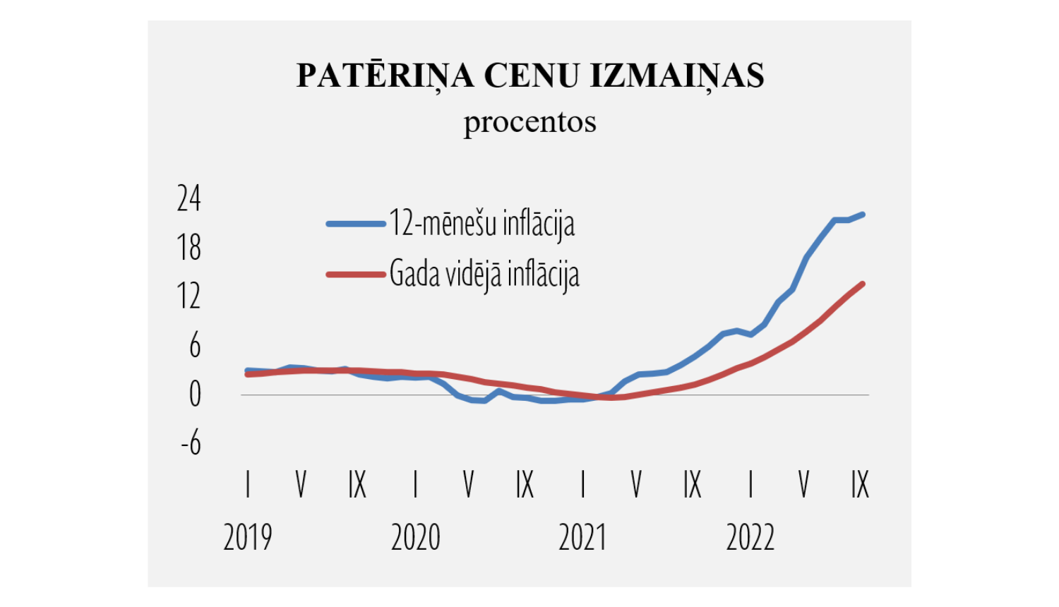 Patēriņa cenu izmaiņu grafiskais attēlojums