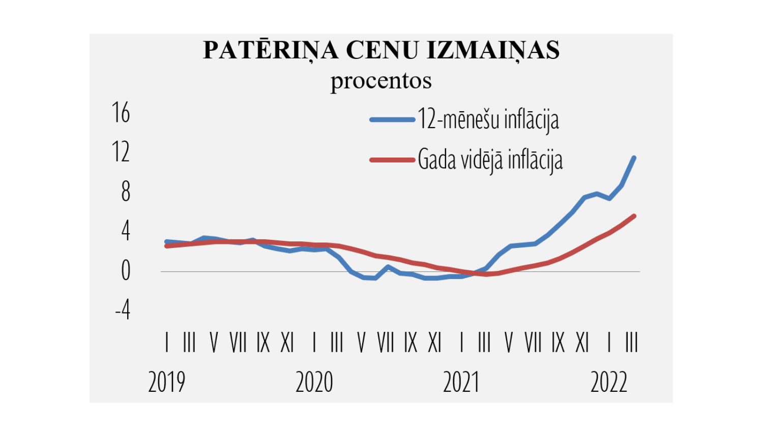 Patēriņa cenu dinamika