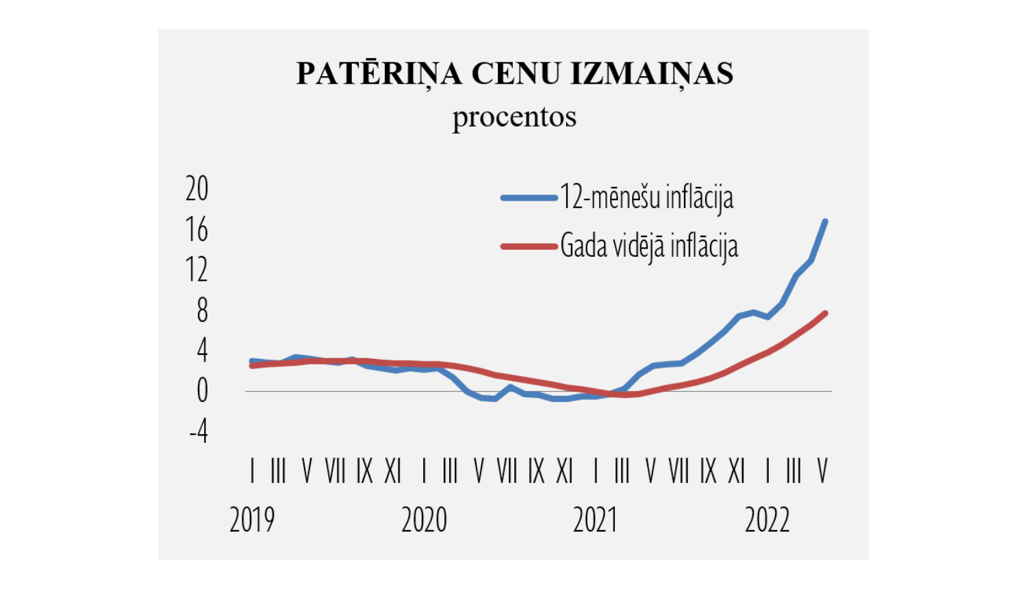 Patēriņa cenu izmaiņas 2022. gada maijā