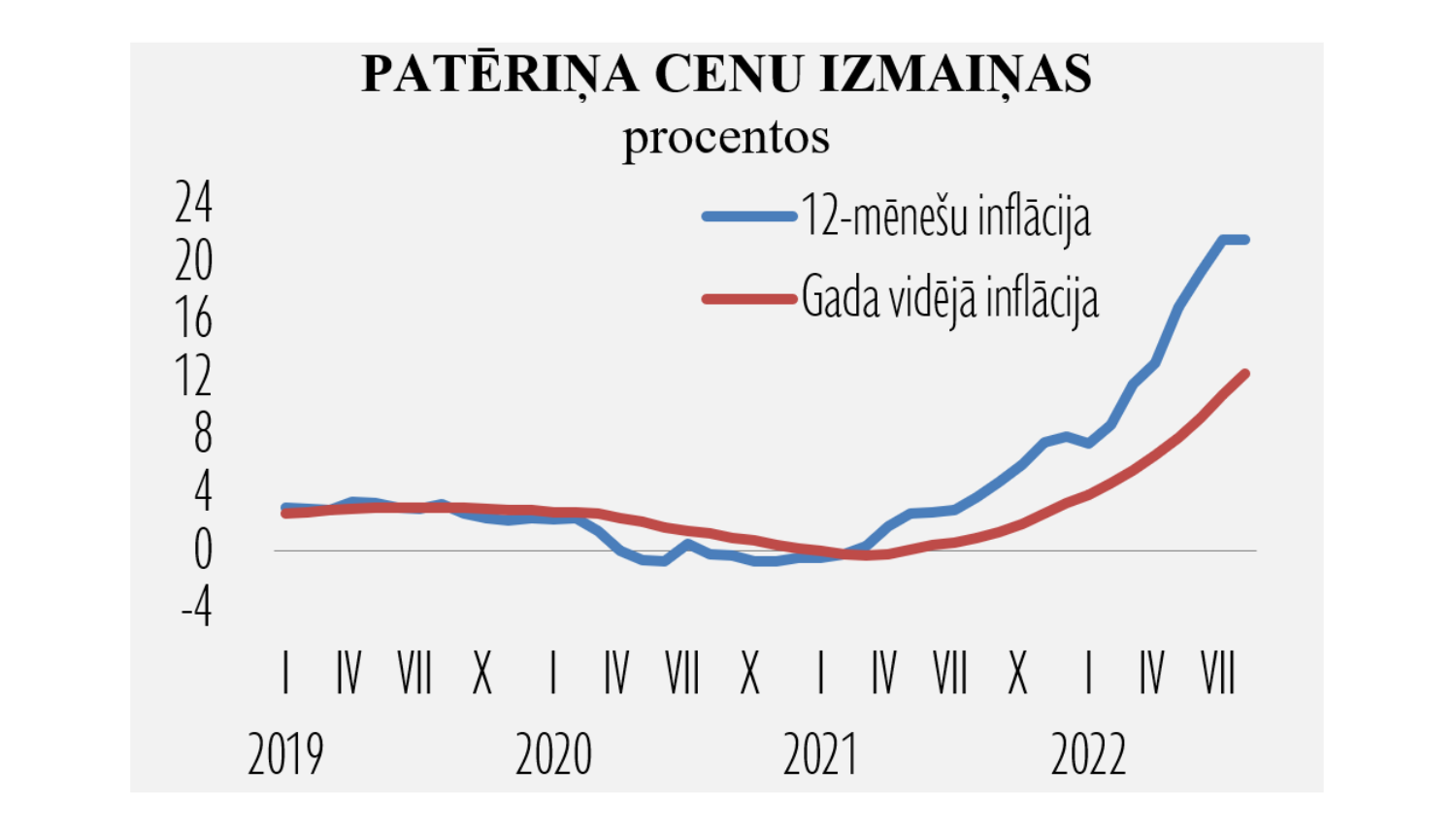 Patēriņa cenu dinamika