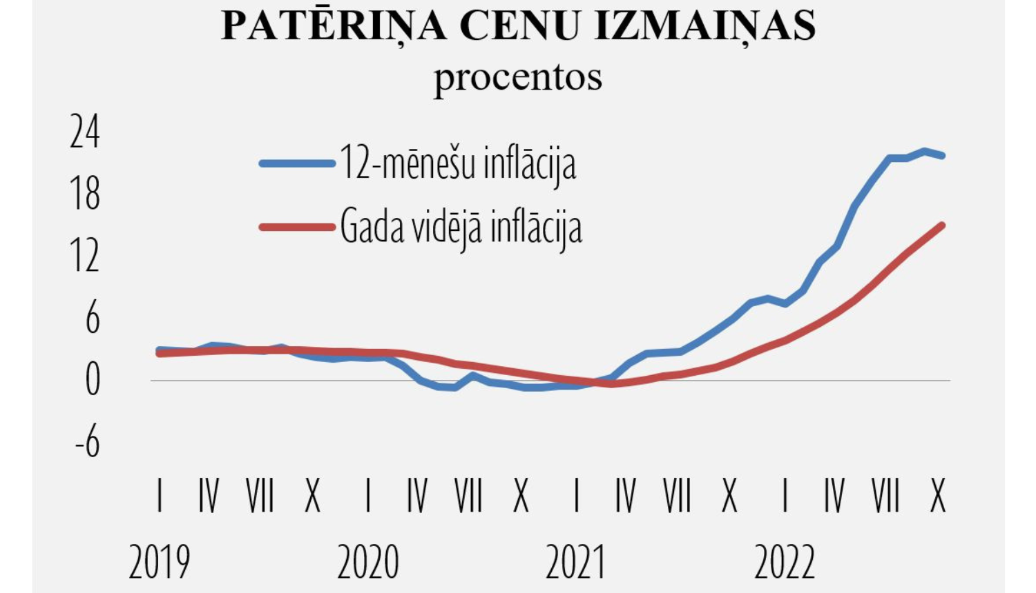 Grafika līkne zilā un sarkanā krāsā par cenu izmaiņām oktobrī