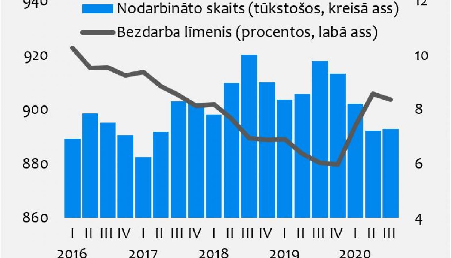Nodarbinātības dati