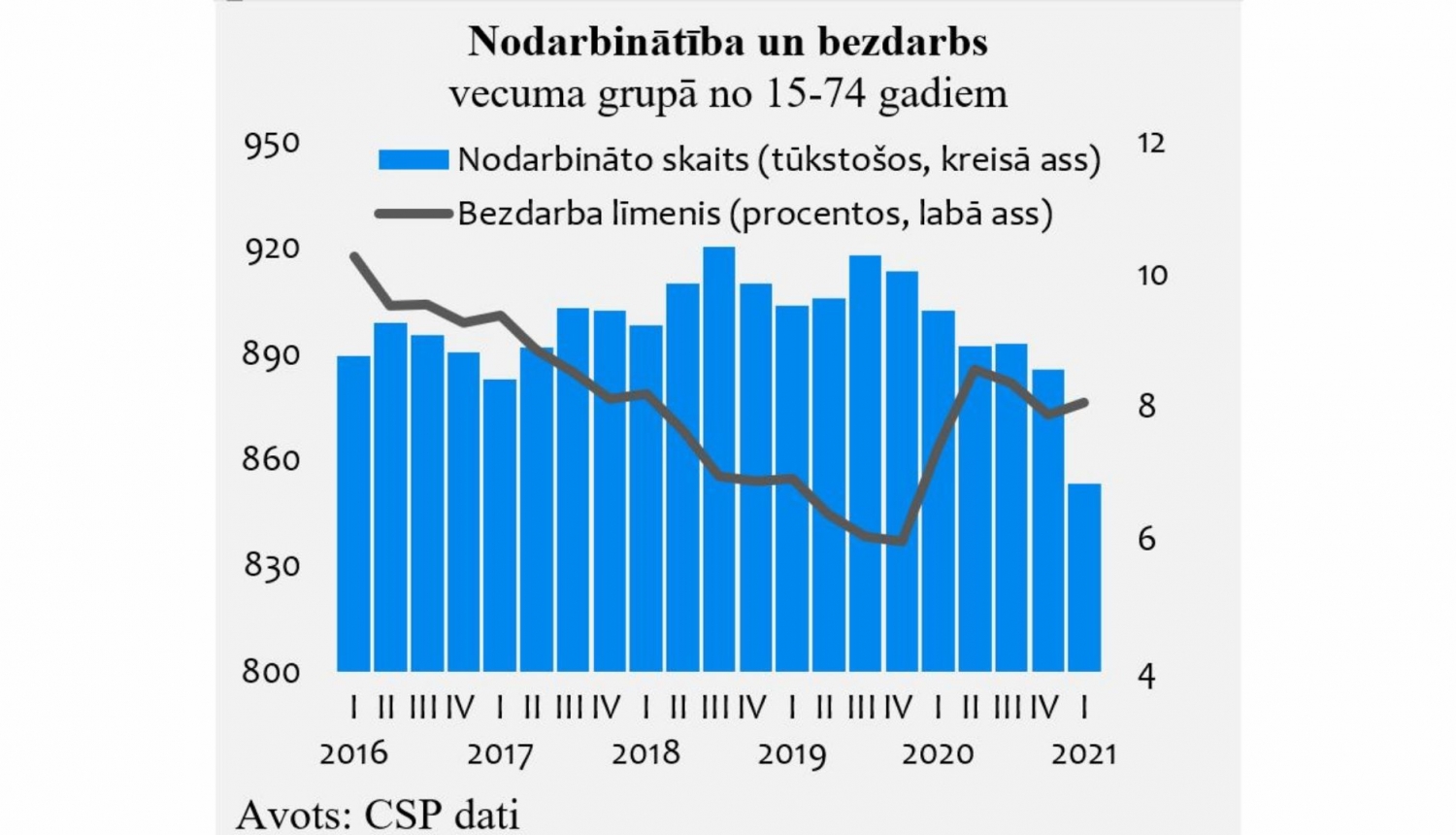 Nodarbinātības statistika 2020. g. I cet.