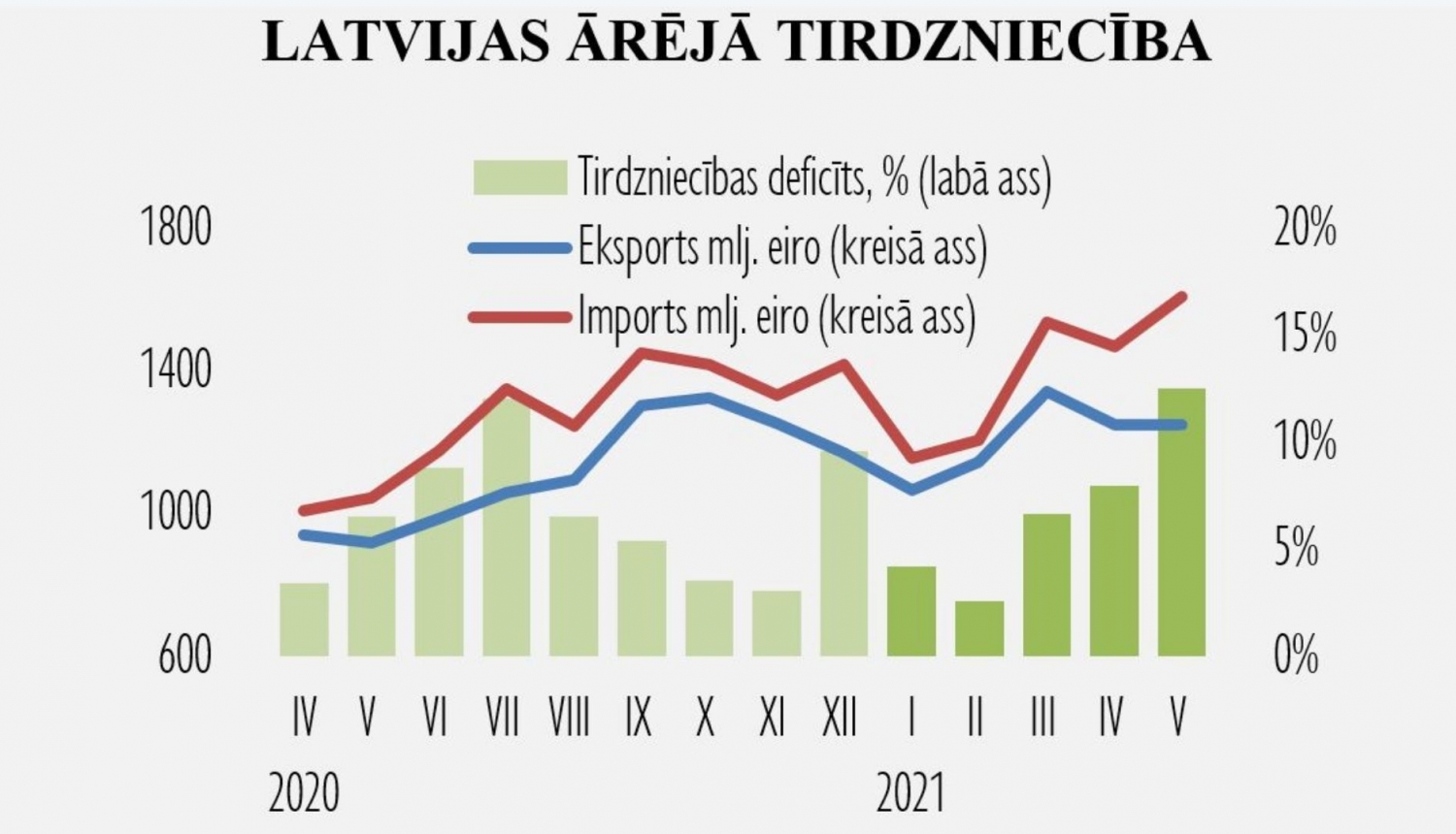 Ruddy Collapse Student 2021.gada jūnijā strauji auga gan preču eksports, gan imports |  business.gov.lv - Valsts platforma biznesa attīstībai