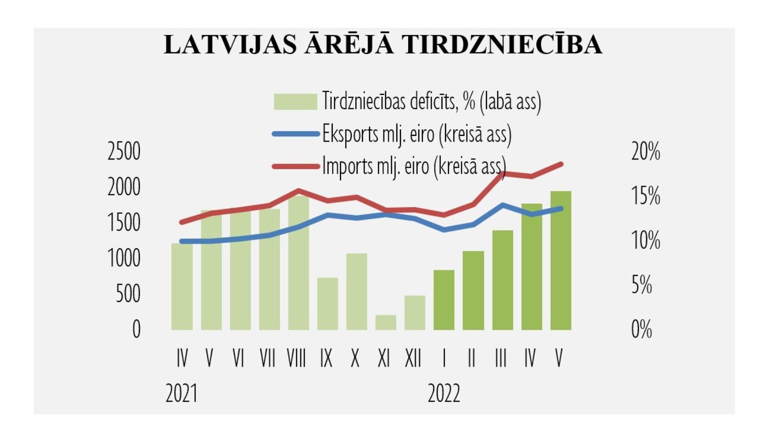 Latvijas ārējās tirdzniecības dinamika