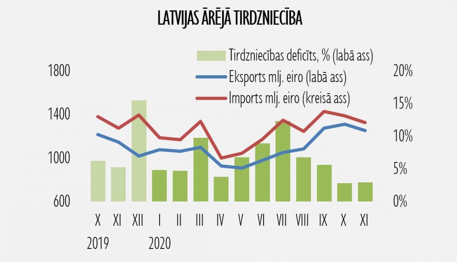 Eksporta statistika par novembri