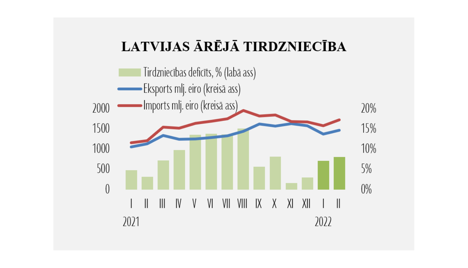 Eksporta statistika