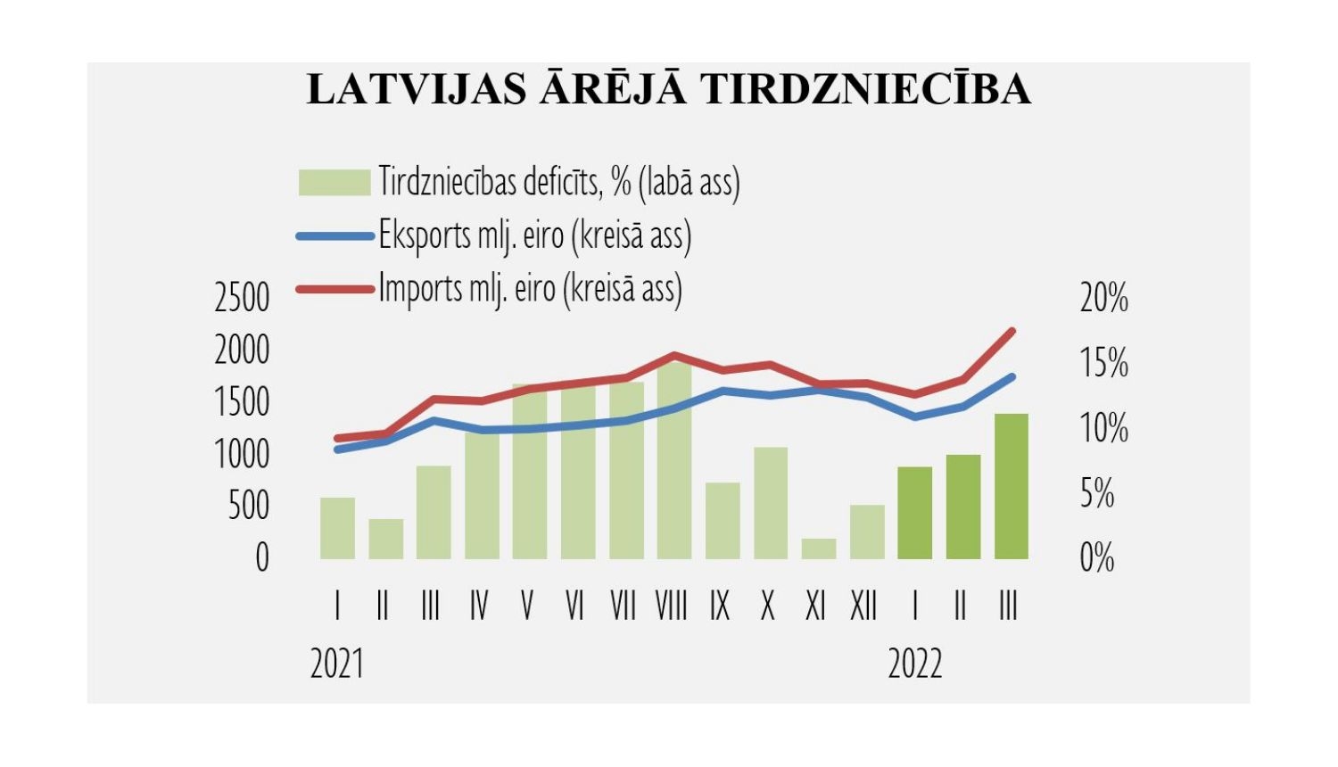 Eksporta un importa dinamika