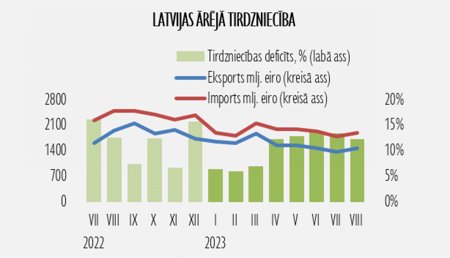 Grafiks par Latvijas ārējās tirdzniecības datiem