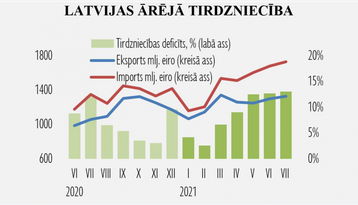 Eksporta statistika