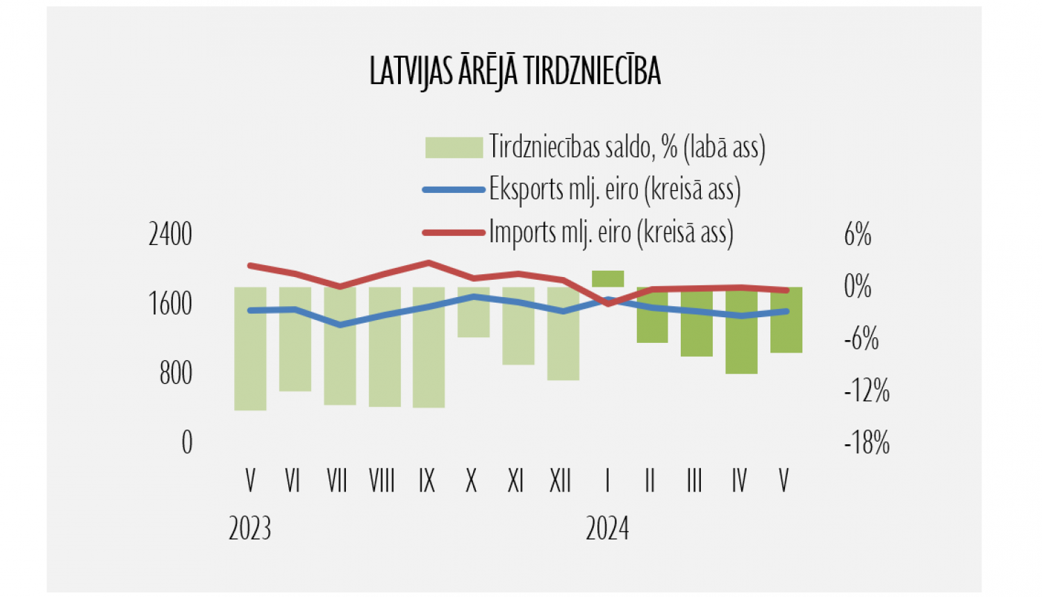 eksports, imports