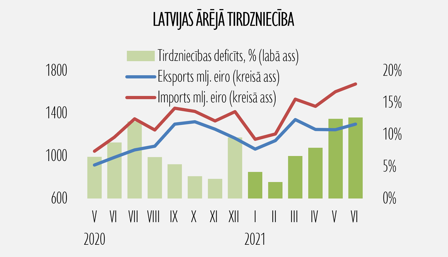 Eksporta statistika