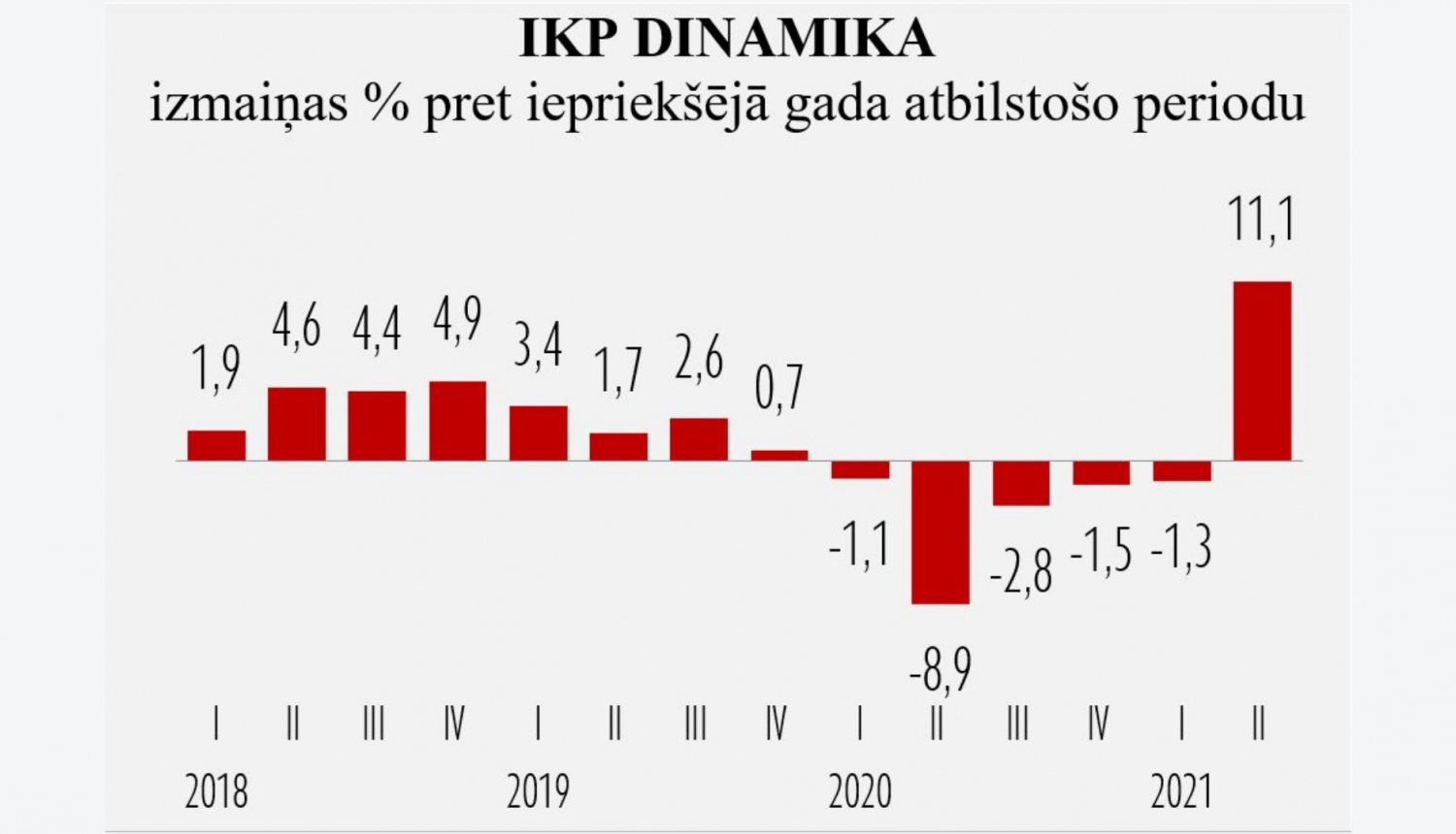 IKP dinamika 2021.gada II ceturksnis
